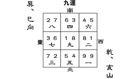 乾宅風水|九運乾山巽向／亥山巳向宅運盤風水詳解